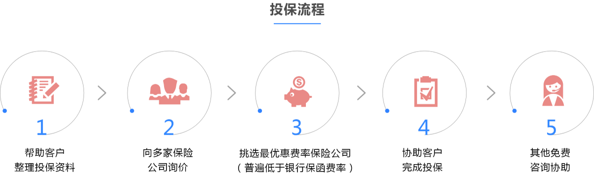 投保流程